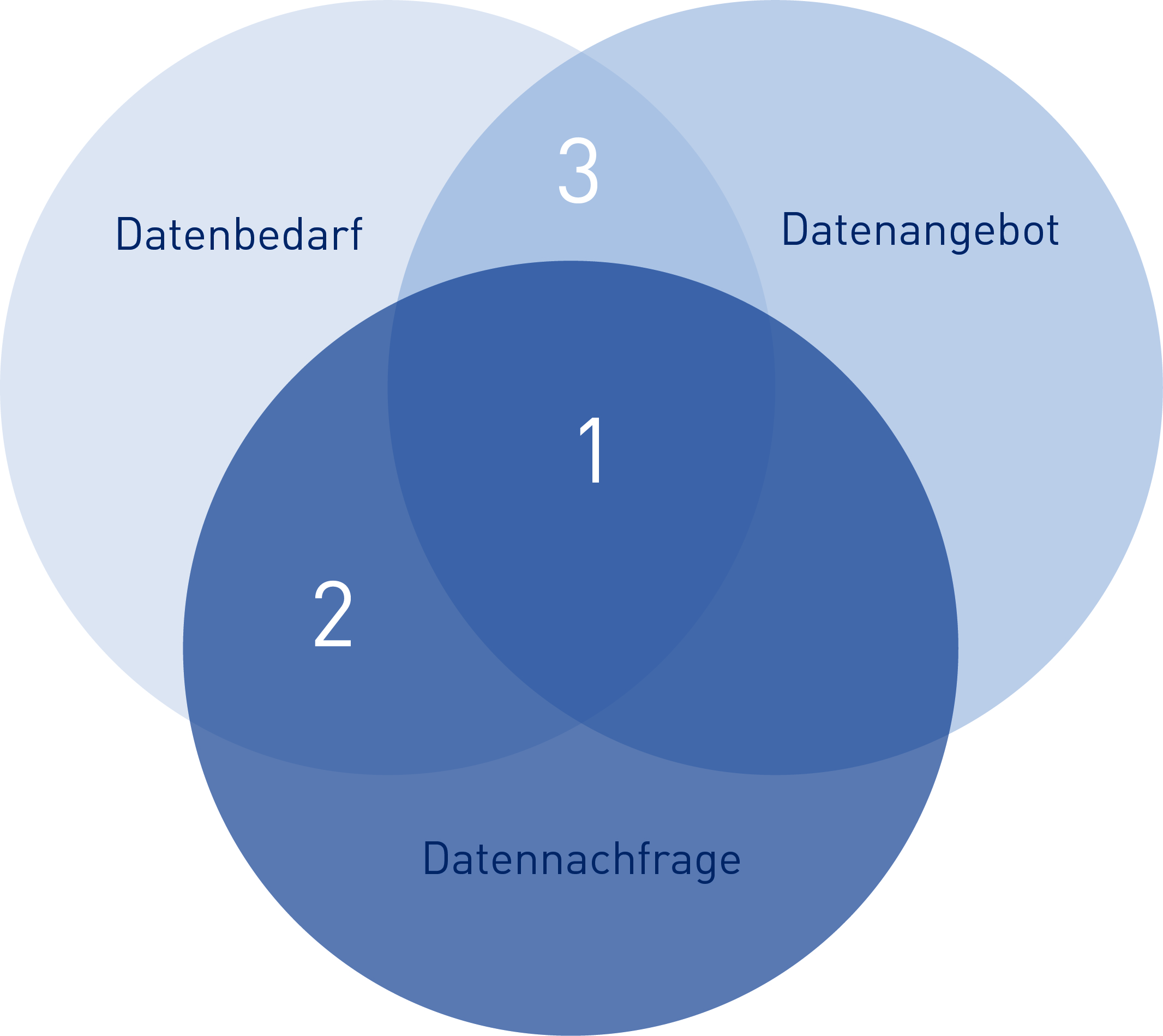 So schaffen Sie Datentransparenz