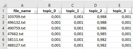 Dokument Topic Matrix