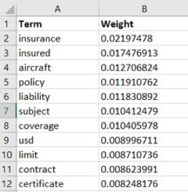 Wörter eines Topics