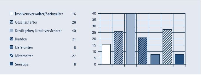 Wer trägt entscheidend für den Erfolg bei?